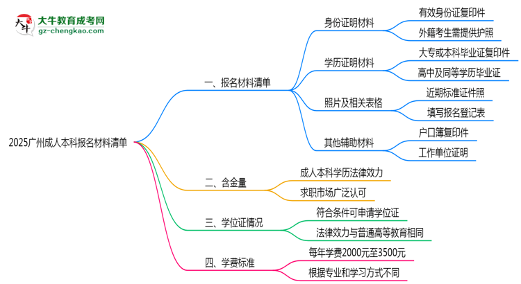 2025廣州成人本科報(bào)名材料清單：這些證明缺一不可！思維導(dǎo)圖