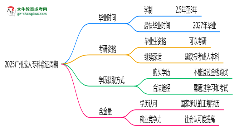 2025廣州成人?？颇米C周期：最快多久畢業(yè)？（新政）思維導(dǎo)圖