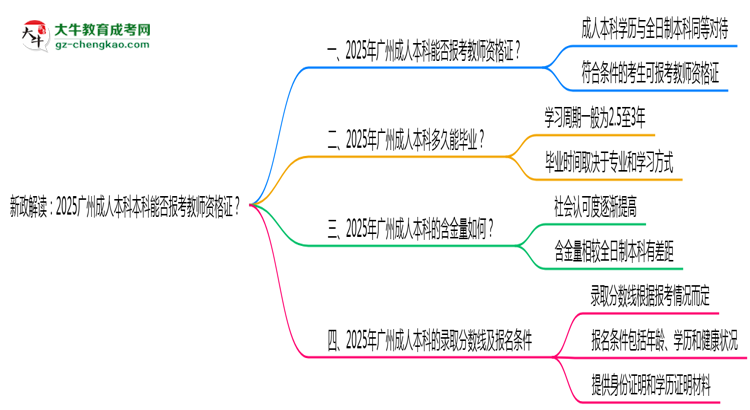 新政解讀：2025廣州成人本科本科能否報(bào)考教師資格證？思維導(dǎo)圖