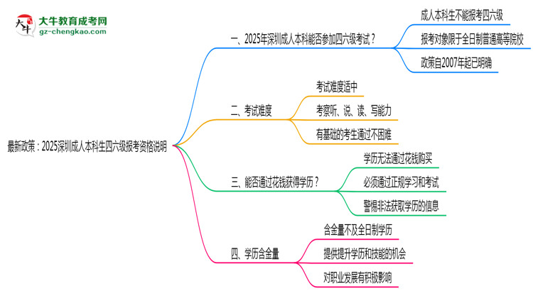 最新政策：2025深圳成人本科生四六級報考資格說明思維導(dǎo)圖