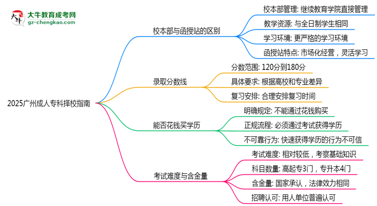 2025廣州成人?？茡裥Ｖ改希盒１静縱s函授站對(duì)比分析思維導(dǎo)圖