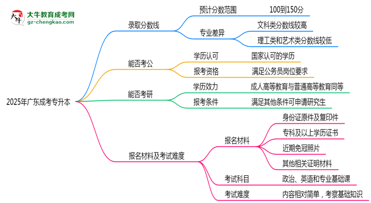 預(yù)測！2025廣東成考專升本錄取線：各專業(yè)分?jǐn)?shù)線參考思維導(dǎo)圖