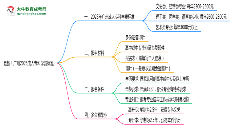 最新！廣州2025成人專科學(xué)費(fèi)標(biāo)準(zhǔn)：各校收費(fèi)明細(xì)表思維導(dǎo)圖