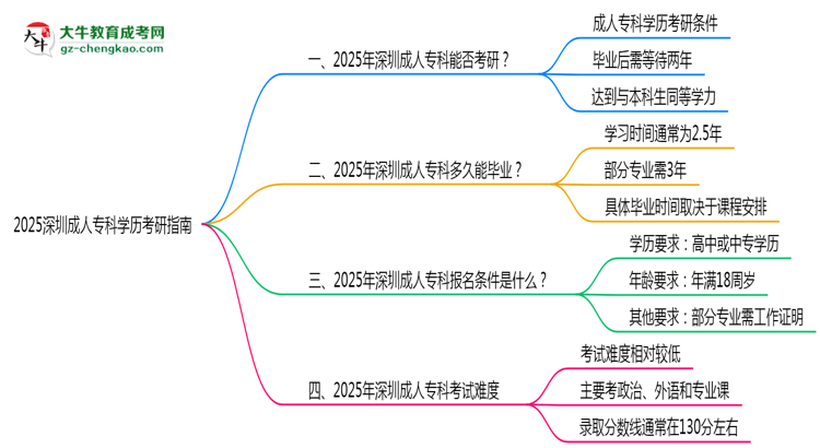2025深圳成人?？茖W(xué)歷考研指南：報考條件思維導(dǎo)圖