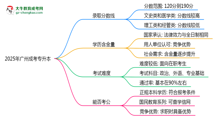 預(yù)測！2025廣州成考專升本錄取線：各專業(yè)分?jǐn)?shù)線參考思維導(dǎo)圖