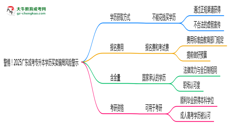 警惕！2025廣東成考專升本學歷買賣騙局風險警示思維導圖