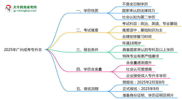 官方確認！2025廣州成考專升本屬于全日制學歷嗎？思維導圖