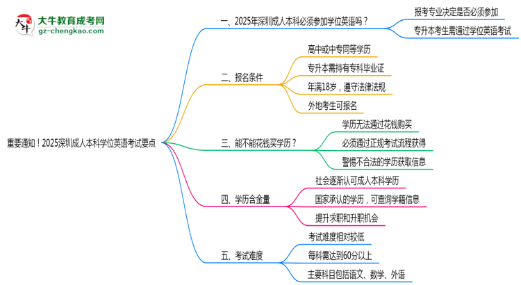 重要通知！2025深圳成人本科學(xué)位英語考試要點(diǎn)思維導(dǎo)圖