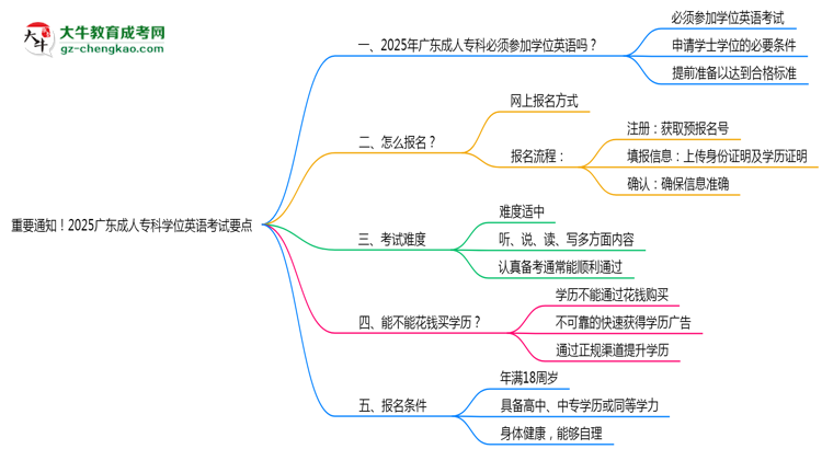 重要通知！2025廣東成人?？茖W(xué)位英語考試要點思維導(dǎo)圖