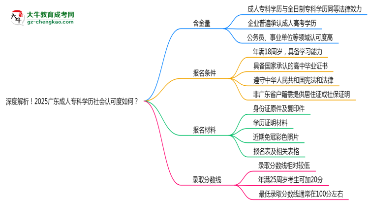 深度解析！2025廣東成人?？茖W(xué)歷社會(huì)認(rèn)可度如何？思維導(dǎo)圖