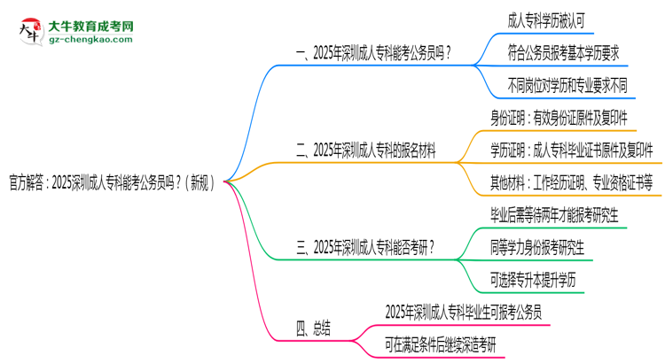 官方解答：2025深圳成人專科能考公務(wù)員嗎？（新規(guī)）思維導(dǎo)圖