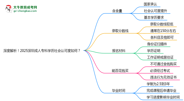 深度解析！2025深圳成人?？茖W歷社會認可度如何？思維導圖