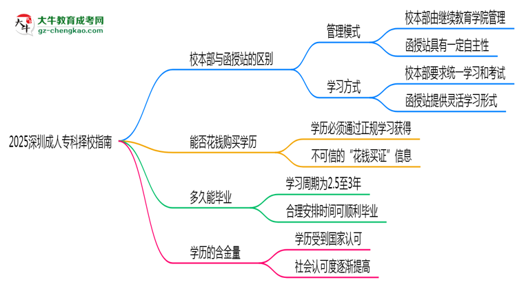 2025深圳成人專(zhuān)科擇校指南：校本部vs函授站對(duì)比分析思維導(dǎo)圖