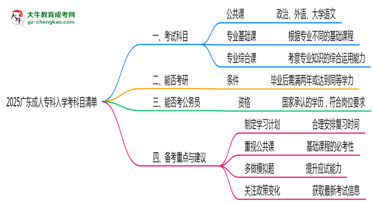 2025廣東成人?？迫雽W(xué)考科目清單：備考重點全掌握思維導(dǎo)圖