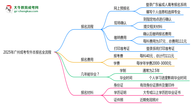 3分鐘讀懂：2025廣州成考專升本本科報名全流程思維導(dǎo)圖