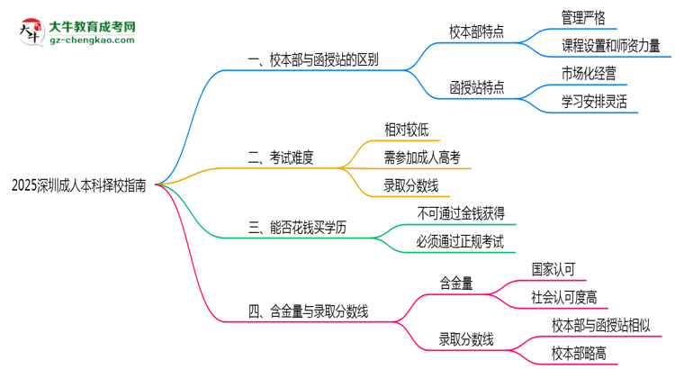 2025深圳成人本科擇校指南：校本部vs函授站對比分析思維導圖
