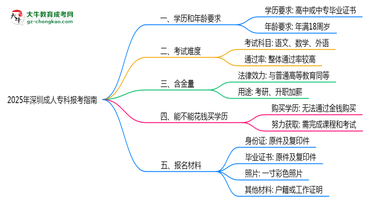 2025年深圳成人?？票究茍?bào)考指南：學(xué)歷/年齡要求必看思維導(dǎo)圖