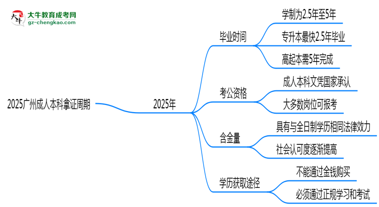 2025廣州成人本科拿證周期：最快多久畢業(yè)？（新政）思維導(dǎo)圖