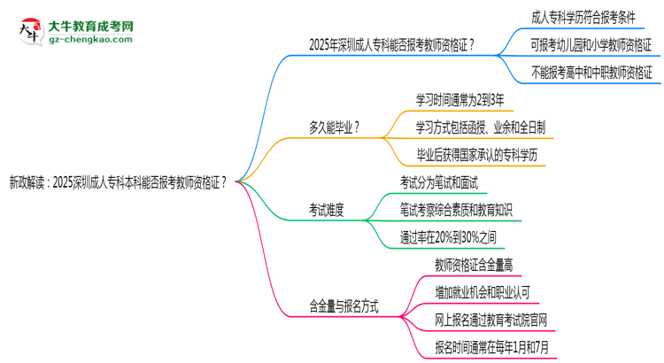 新政解讀：2025深圳成人?？票究颇芊駡?bào)考教師資格證？思維導(dǎo)圖