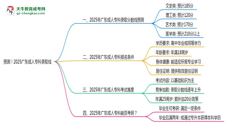 預(yù)測！2025廣東成人專科錄取線：各專業(yè)分?jǐn)?shù)線參考思維導(dǎo)圖