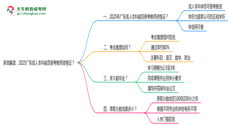 新政解讀：2025廣東成人本科本科能否報考教師資格證？思維導圖