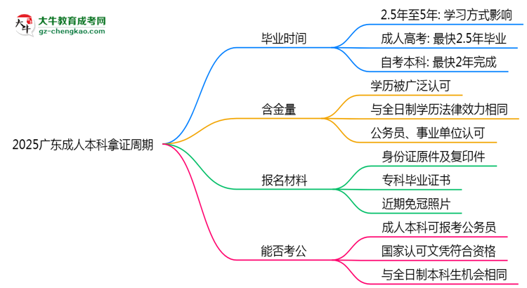 2025廣東成人本科拿證周期：最快多久畢業(yè)？（新政）思維導(dǎo)圖