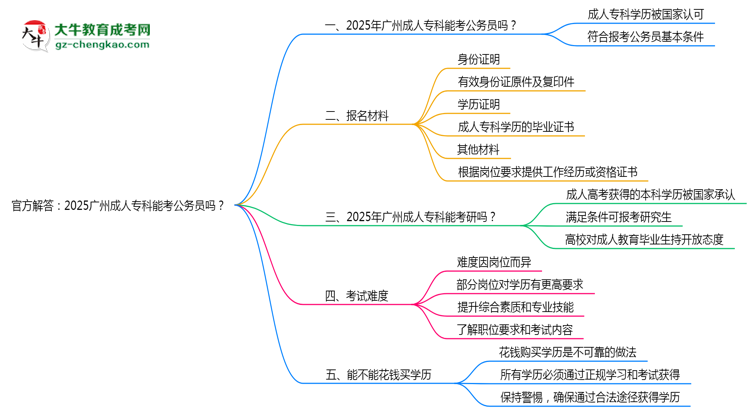 官方解答：2025廣州成人?？颇芸脊珓?wù)員嗎？（新規(guī)）思維導(dǎo)圖