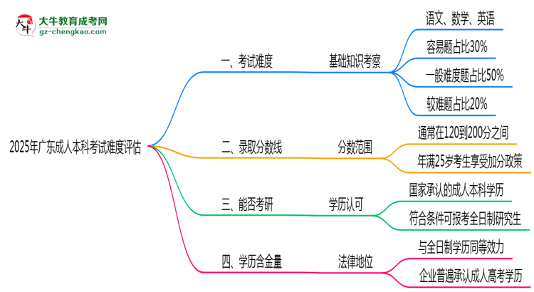 2025廣東成人本科考試難度評(píng)估：零基礎(chǔ)如何逆襲？思維導(dǎo)圖