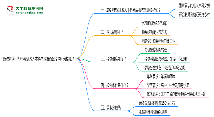 新政解讀：2025深圳成人本科本科能否報(bào)考教師資格證？思維導(dǎo)圖