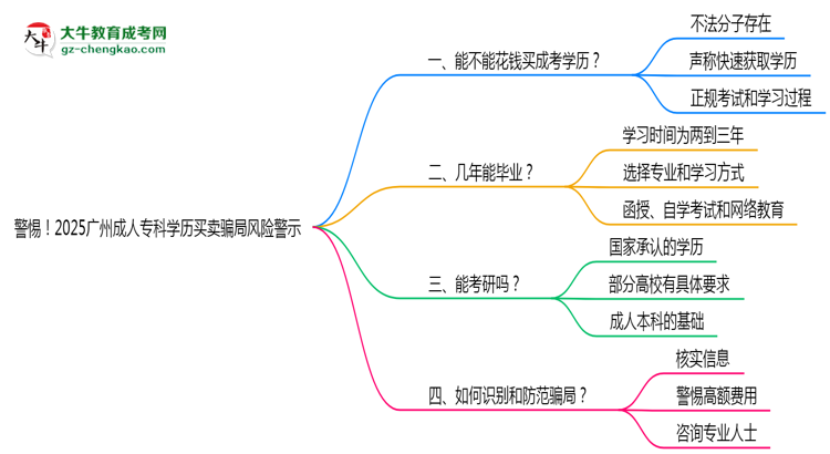 警惕！2025廣州成人專科學(xué)歷買賣騙局風(fēng)險警示思維導(dǎo)圖