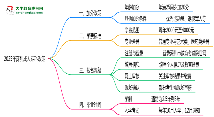 加分必看！2025深圳成人專科最新照顧政策及申請(qǐng)條件思維導(dǎo)圖