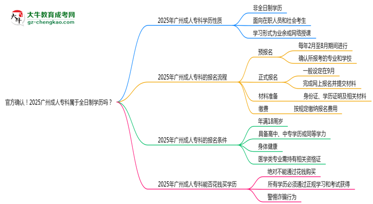 官方確認(rèn)！2025廣州成人?？茖儆谌罩茖W(xué)歷嗎？思維導(dǎo)圖