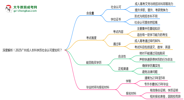 深度解析！2025廣州成人本科學(xué)歷社會(huì)認(rèn)可度如何？思維導(dǎo)圖