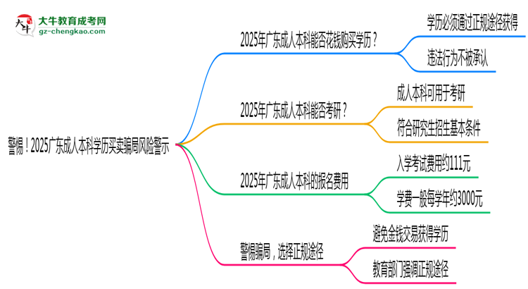 警惕！2025廣東成人本科學(xué)歷買賣騙局風(fēng)險(xiǎn)警示思維導(dǎo)圖