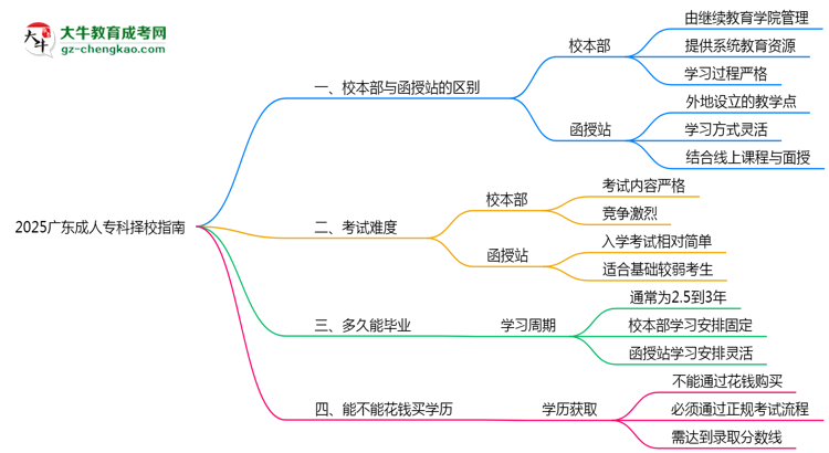 2025廣東成人?？茡裥Ｖ改希盒１静縱s函授站對比分析思維導圖