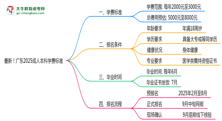 最新！廣東2025成人本科學(xué)費(fèi)標(biāo)準(zhǔn)：各校收費(fèi)明細(xì)表思維導(dǎo)圖