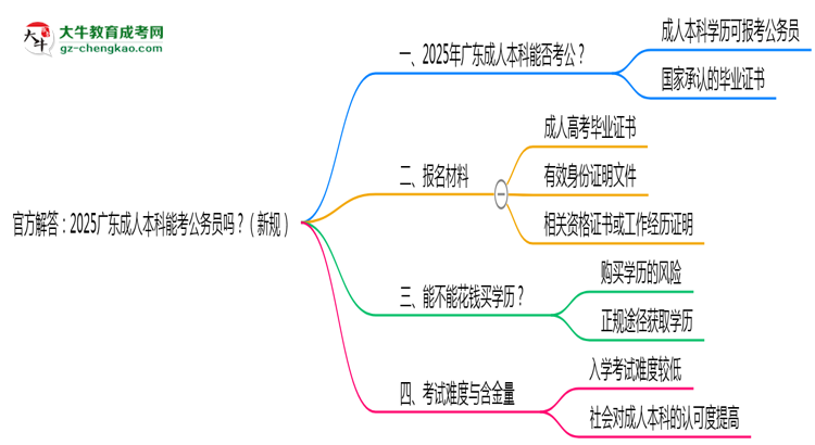 官方解答：2025廣東成人本科能考公務(wù)員嗎？（新規(guī)）思維導(dǎo)圖