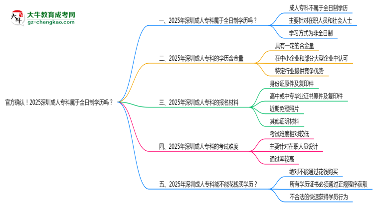 官方確認！2025深圳成人?？茖儆谌罩茖W歷嗎？思維導圖
