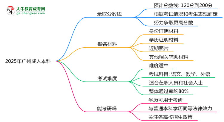 預(yù)測！2025廣州成人本科錄取線：各專業(yè)分?jǐn)?shù)線參考思維導(dǎo)圖