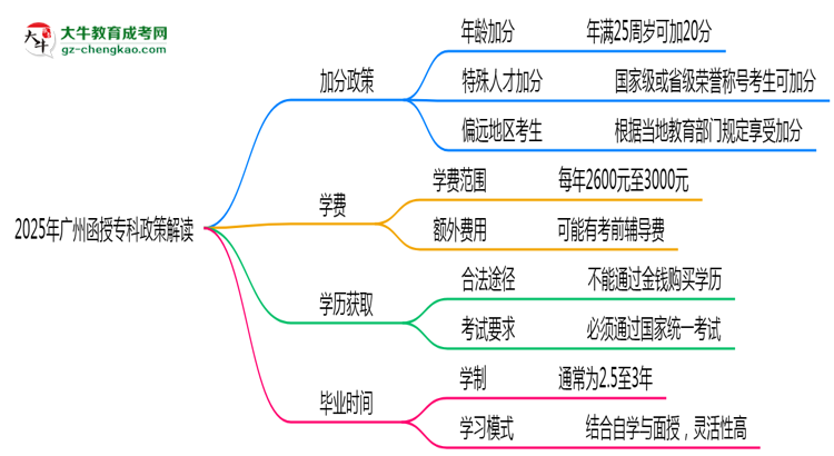 加分必看！2025廣州函授?？谱钚抡疹櫿呒吧暾垪l件思維導圖