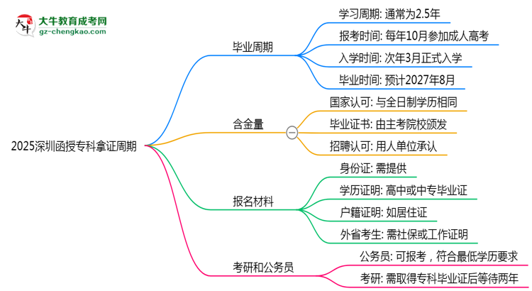 2025深圳函授?？颇米C周期：最快多久畢業(yè)？（新政）思維導(dǎo)圖