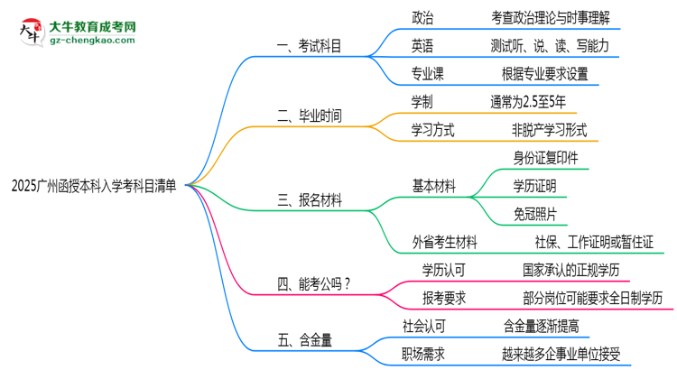 2025廣州函授本科入學考科目清單：備考重點全掌握思維導圖