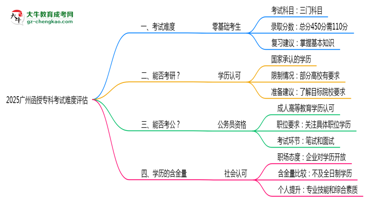 2025廣州函授?？瓶荚囯y度評估：零基礎(chǔ)如何逆襲？思維導(dǎo)圖