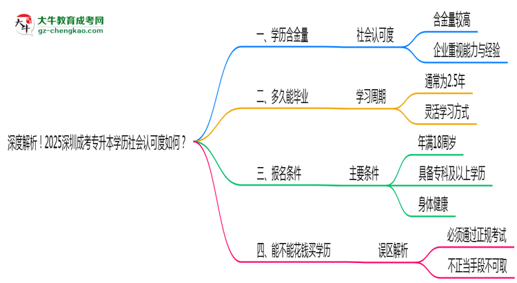 深度解析！2025深圳成考專(zhuān)升本學(xué)歷社會(huì)認(rèn)可度如何？思維導(dǎo)圖
