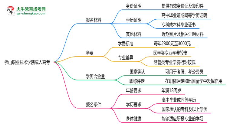 佛山職業(yè)技術(shù)學(xué)院成人高考需多久完成并拿證？（2025年新）思維導(dǎo)圖