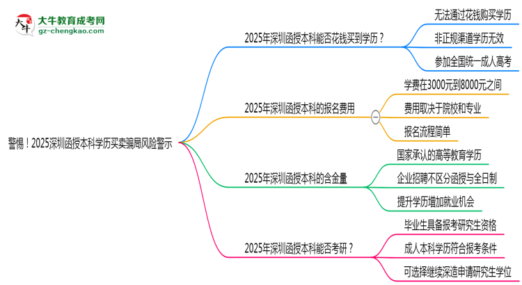 警惕！2025深圳函授本科學(xué)歷買賣騙局風(fēng)險警示思維導(dǎo)圖
