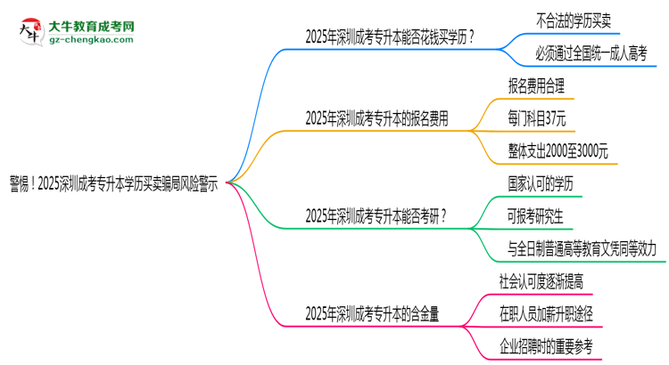 警惕！2025深圳成考專升本學歷買賣騙局風險警示思維導圖