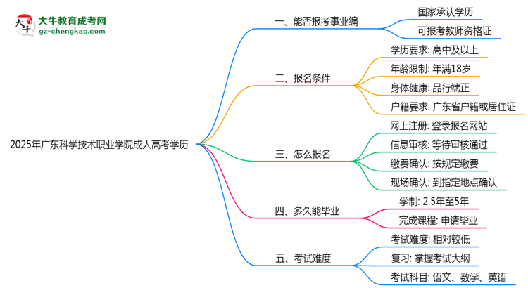 2025年廣東科學(xué)技術(shù)職業(yè)學(xué)院成人高考學(xué)歷能報(bào)考教資嗎？思維導(dǎo)圖