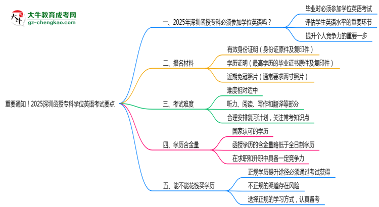 重要通知！2025深圳函授專(zhuān)科學(xué)位英語(yǔ)考試要點(diǎn)思維導(dǎo)圖