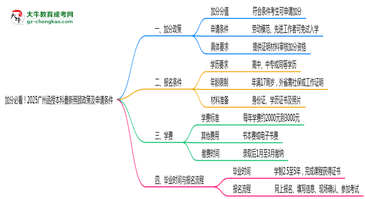 加分必看！2025廣州函授本科最新照顧政策及申請條件思維導(dǎo)圖